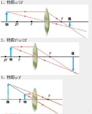 资讯要闻 中考物理 中考"透镜成像"实验真题分享    (2),保持凸透镜