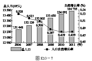 材料一 图k10-7为我国人口及其自然增长率变化趋势图.