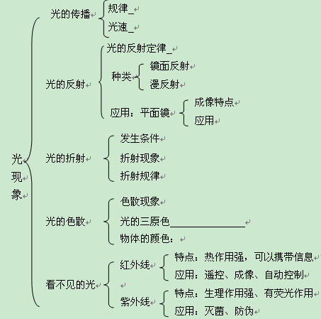 4,光的反射规律,折射规律,平面镜成像特点的探究过程(综合题)