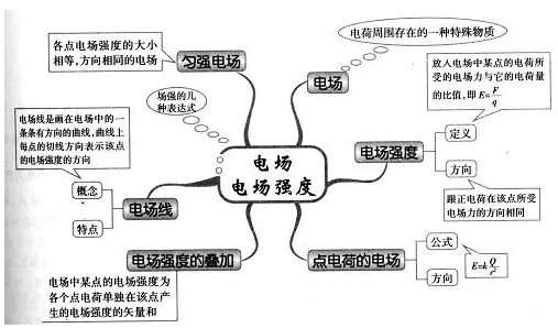 高三物理期末考,电学思维导图知识点总结(一) 1.电压瞬时值e=Emsint/电流瞬时值i=Imsint;(=2f) 2.电动势峰值Em=nBS=2BLv/电流峰值(纯电阻电路中)Im=Em/R总 3.正(余)弦式交变电流有效值:E=Em/(2)1/2;U=Um/(2)1/2 ;I=Im/(2)1/2 4.理想变压器原副线圈中的电压与电流及功率关系:U1/U2=n1/n2;I1/I2=n2/n2;P入=P出 5.