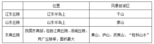 2016高考中国地理知识要点:三大丘陵