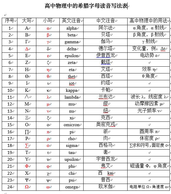 高中物理中的希腊字母读音写法表-学科网资讯中心