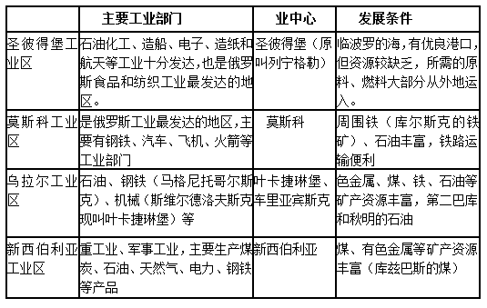 高考地理暑假知识点复习:俄罗斯工业_地理资讯