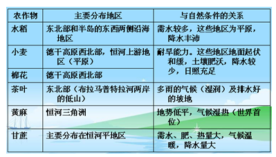 高考地理暑假知识点复习:印度自然环境区域特征与农业