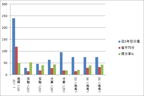 2017高考物理高频考点分布及复习建议_学科网