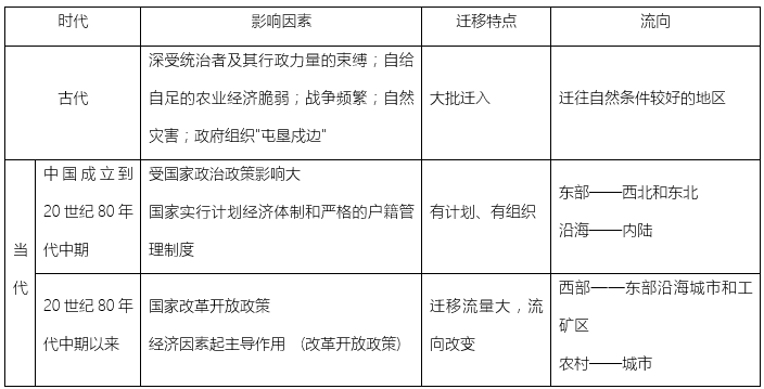 高中地理知识点总结:不同时期的国内人口迁移