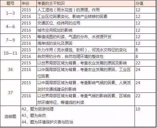 【转】近几年高考文综考点分布——地理 - 启洪地理 - 启洪地理