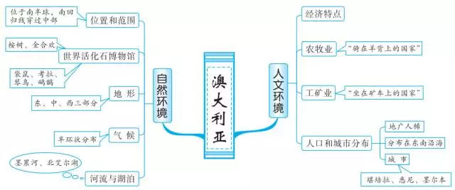 学科中考 资讯内容 初中地理思维导图:撒哈拉以南非洲