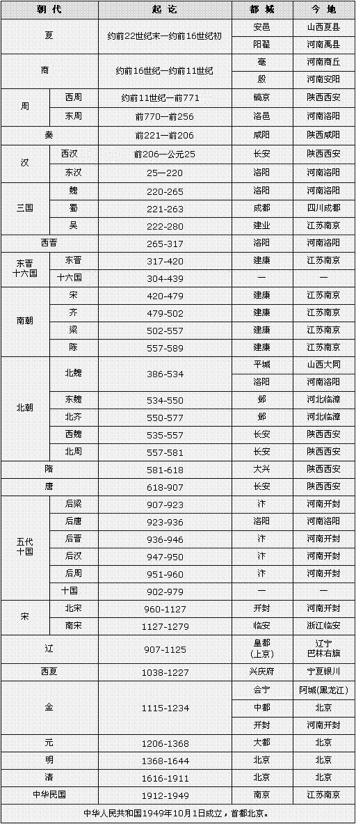 【引用】中国历史朝代起止及都城简表