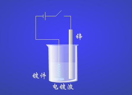 有关电镀的实验