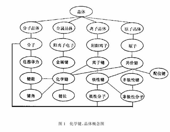 概念图化学学习的有效工具