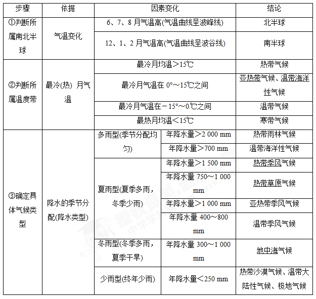 ③根據氣候特徵判斷