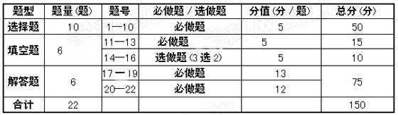 2014年重慶高考考試說明(理科數學)