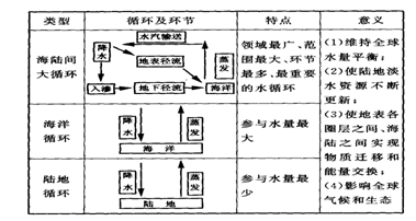 高考地理必背知識點 水循環