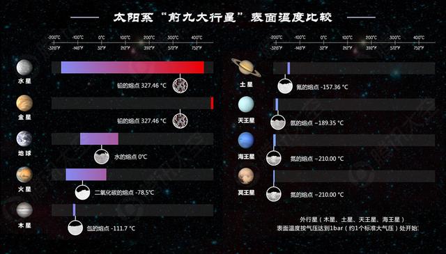 太陽系前九大行星表面溫度範圍信息圖